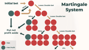 Martingale system